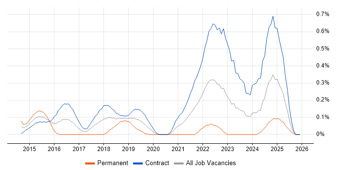Minimum Viable Product job vacancy trend in Edinburgh