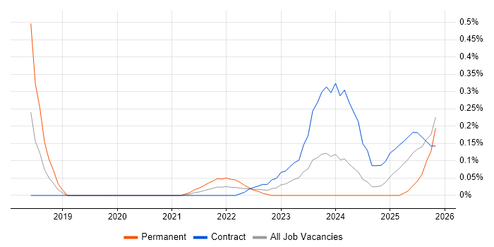 MISRA C job vacancy trend in Edinburgh
