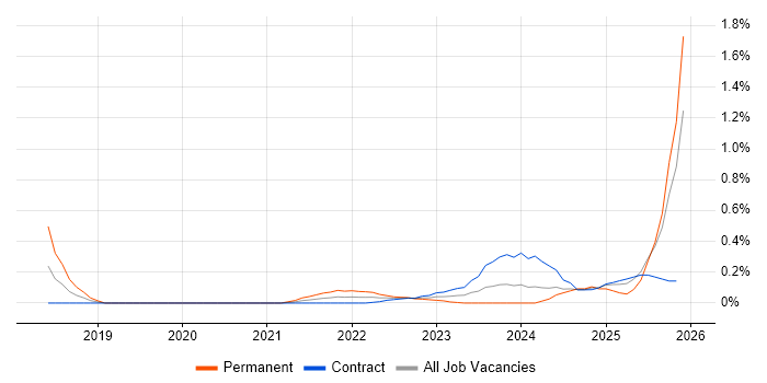 MISRA job vacancy trend in Edinburgh