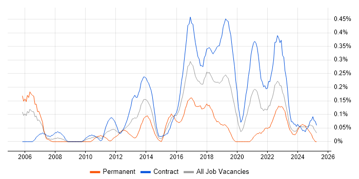 Job vacancy trend for Mitel in Edinburgh Job vacancy trend for Mitel in Edinburgh