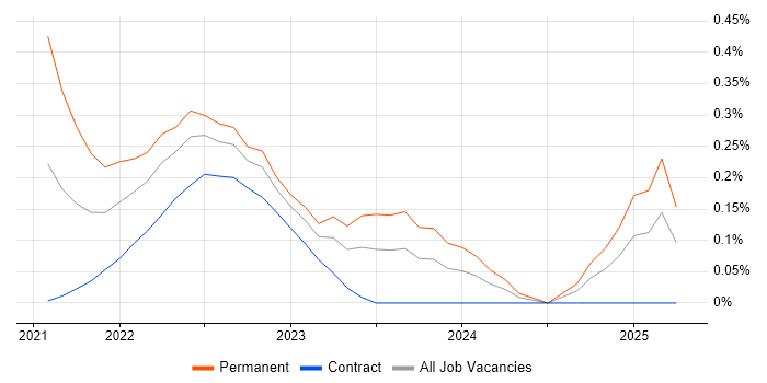 Job vacancy trend for MITRE ATT&amp;CK in Edinburgh