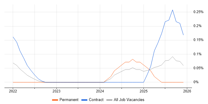 MLflow job vacancy trend in Edinburgh