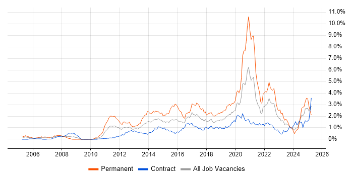 Job vacancy trend for Mobile App in Edinburgh Job vacancy trend for Mobile App in Edinburgh