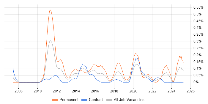 Job vacancy trend for Mobile Applications Developer in Edinburgh