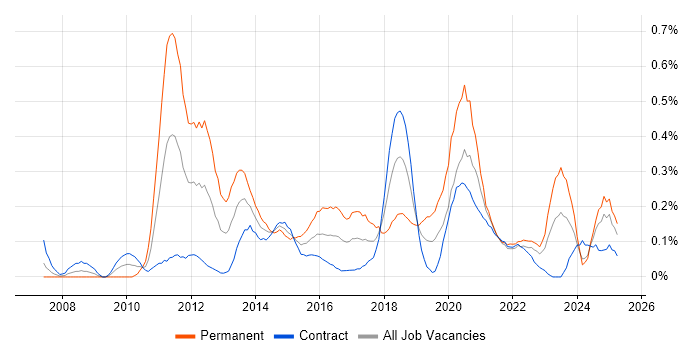 Job vacancy trend for Mobile Developer in Edinburgh