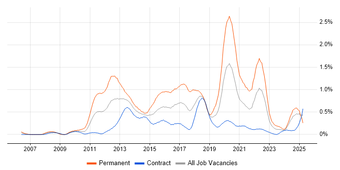 Job vacancy trend for Mobile Development in Edinburgh