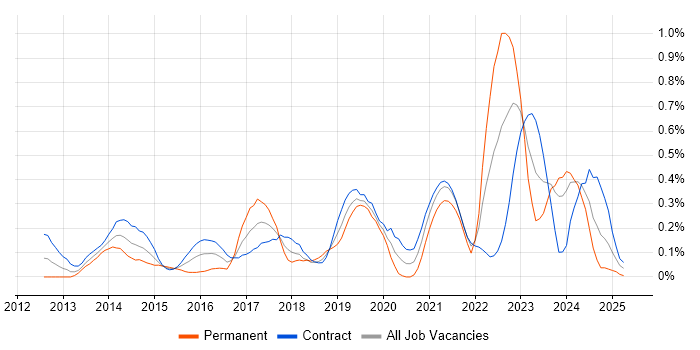Job vacancy trend for Mobile Device Management in Edinburgh Job vacancy trend for Mobile Device Management in Edinburgh