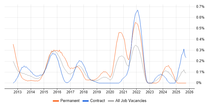 Mobile First job vacancy trend in Edinburgh
