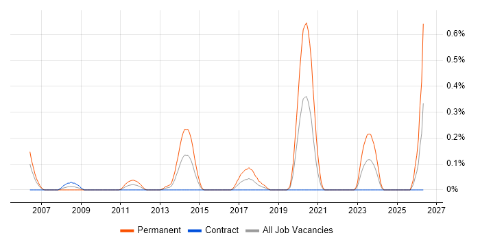 Mobile Games job vacancy trend in Edinburgh