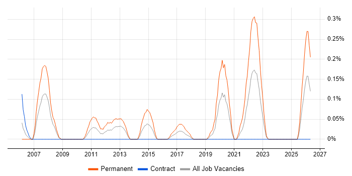 Mobile Software Engineer job vacancy trend in Edinburgh