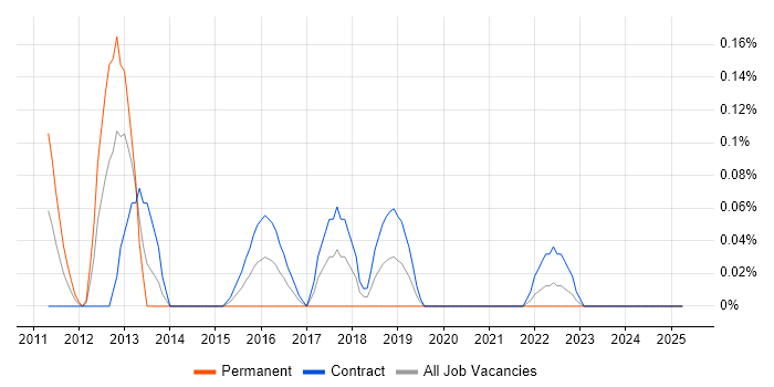 Job vacancy trend for Mobile UX Designer in Edinburgh