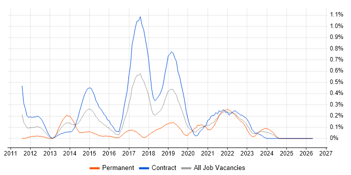 Mockito job vacancy trend in Edinburgh