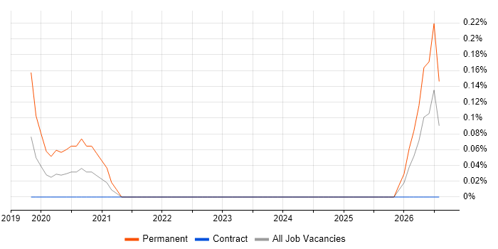 Model-Based Systems Engineering job vacancy trend in Edinburgh