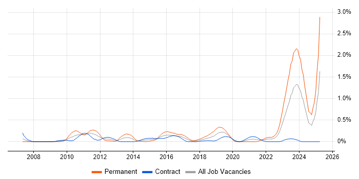 Job vacancy trend for Model Validation in Edinburgh Job vacancy trend for Model Validation in Edinburgh