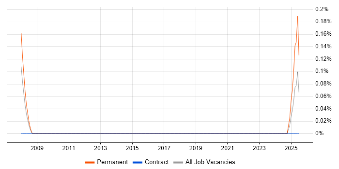Job vacancy trend for Molecular Biology in Edinburgh