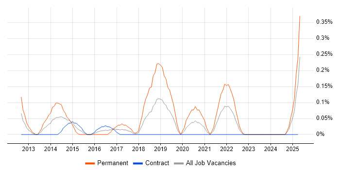 Job vacancy trend for Monetization in Edinburgh