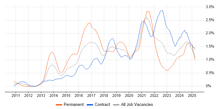 Job vacancy trend for MongoDB in Edinburgh Job vacancy trend for MongoDB in Edinburgh