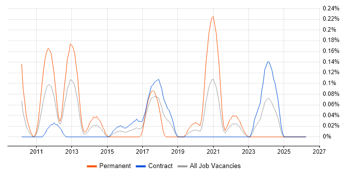 Motion Graphics job vacancy trend in Edinburgh