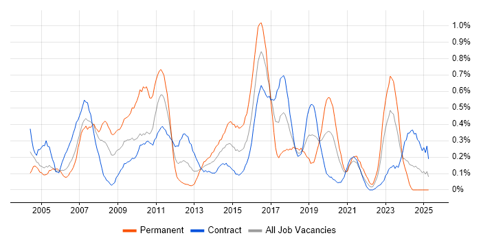 Job vacancy trend for MPLS in Edinburgh Job vacancy trend for MPLS in Edinburgh