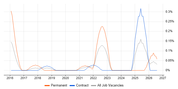 MQTT job vacancy trend in Edinburgh