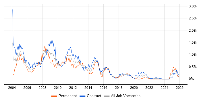 MS Access job vacancy trend in Edinburgh