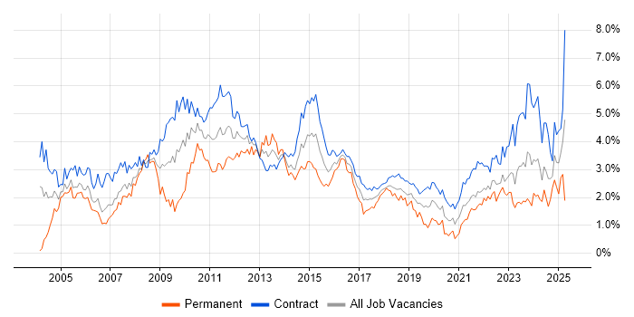 Job vacancy trend for Microsoft Excel in Edinburgh Job vacancy trend for Microsoft Excel in Edinburgh