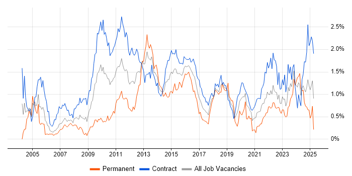 Job vacancy trend for Microsoft PowerPoint in Edinburgh