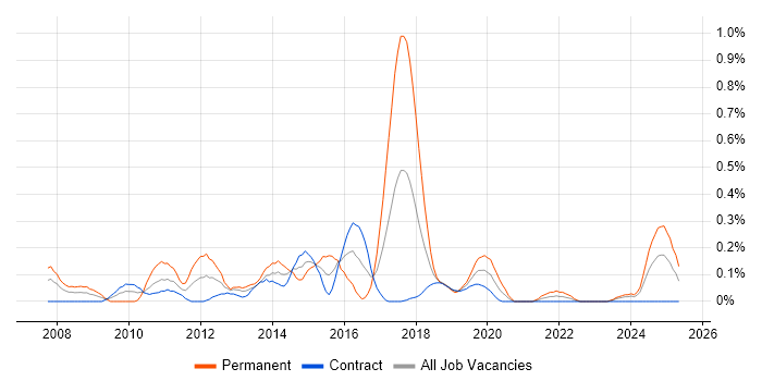 Job vacancy trend for MSBuild in Edinburgh Job vacancy trend for MSBuild in Edinburgh