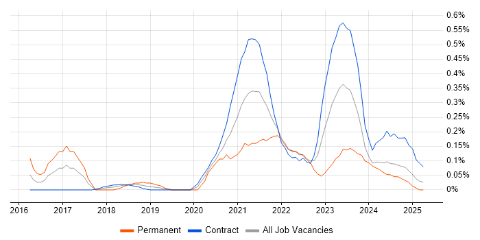 Job vacancy trend for MuleSoft in Edinburgh Job vacancy trend for MuleSoft in Edinburgh