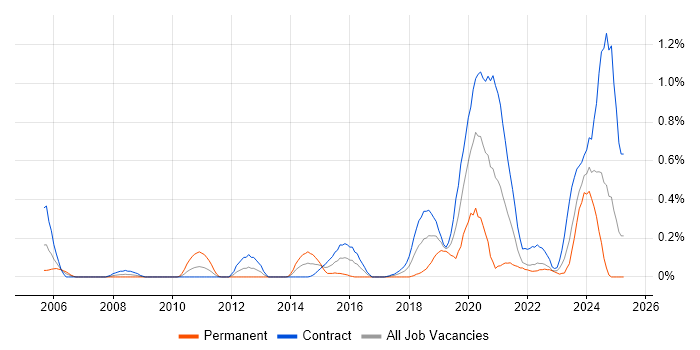 Job vacancy trend for Multi-Factor Authentication in Edinburgh Job vacancy trend for Multi-Factor Authentication in Edinburgh