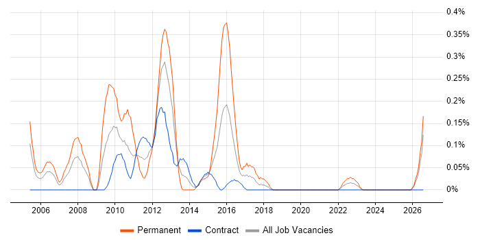 Multicast job vacancy trend in Edinburgh