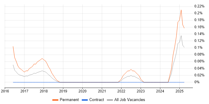 Job vacancy trend for Multichannel Marketing in Edinburgh
