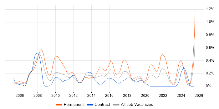 Job vacancy trend for Multimedia in Edinburgh