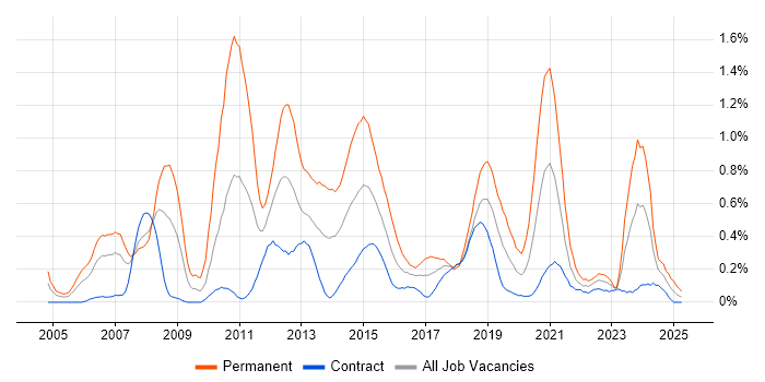 Job vacancy trend for Multithreading in Edinburgh