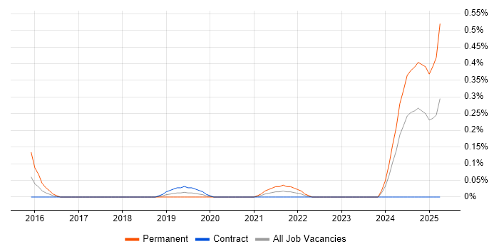 Job vacancy trend for Multivariate Analysis in Edinburgh Job vacancy trend for Multivariate Analysis in Edinburgh