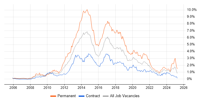 Job vacancy trend for MVC in Edinburgh Job vacancy trend for MVC in Edinburgh