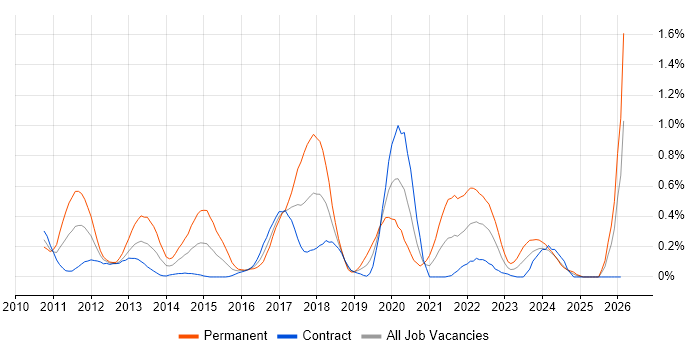 MVVM job vacancy trend in Edinburgh
