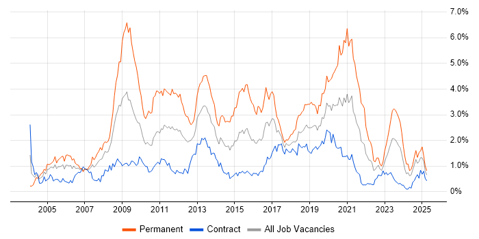 Job vacancy trend for MySQL in Edinburgh Job vacancy trend for MySQL in Edinburgh