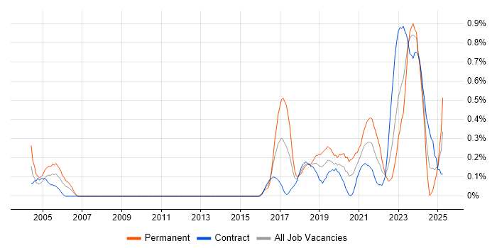 Job vacancy trend for Natural Language Processing in Edinburgh