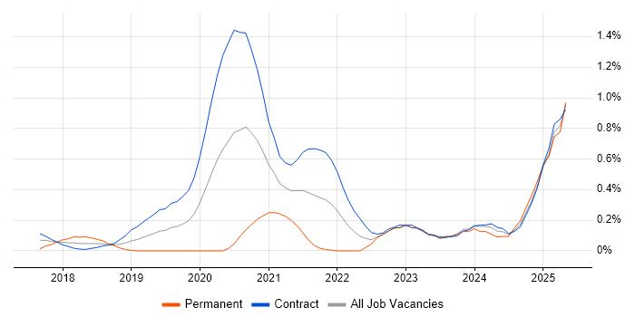 Job vacancy trend for NCSC in Edinburgh