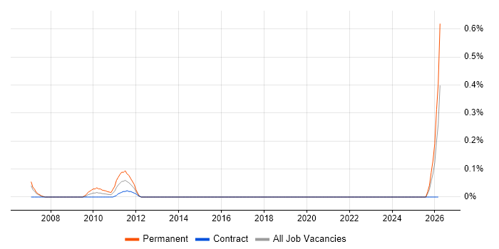 NEBOSH job vacancy trend in Edinburgh