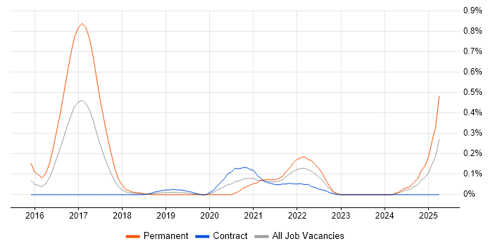 Job vacancy trend for Neo4j in Edinburgh
