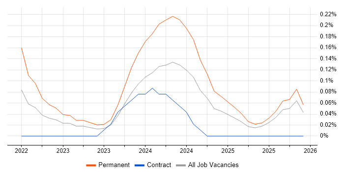 NestJS job vacancy trend in Edinburgh