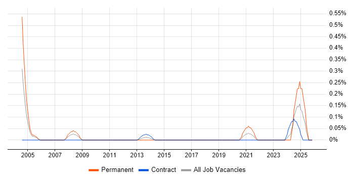 NETGEAR job vacancy trend in Edinburgh