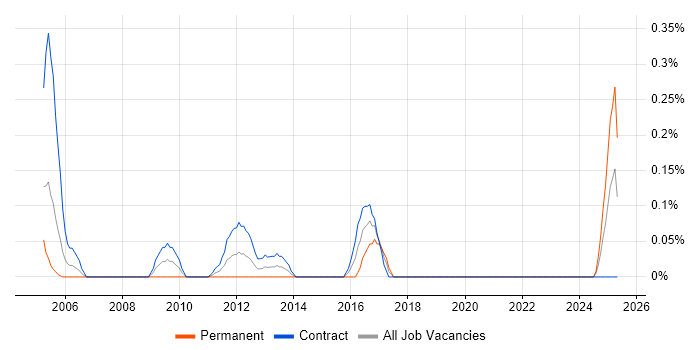 Job vacancy trend for NetIQ in Edinburgh Job vacancy trend for NetIQ in Edinburgh