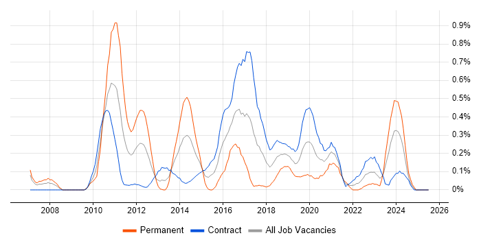 Job vacancy trend for NetScaler in Edinburgh Job vacancy trend for NetScaler in Edinburgh