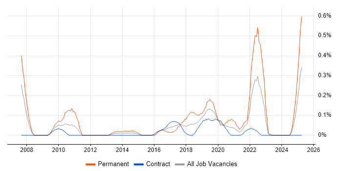Job vacancy trend for NetSuite in Edinburgh