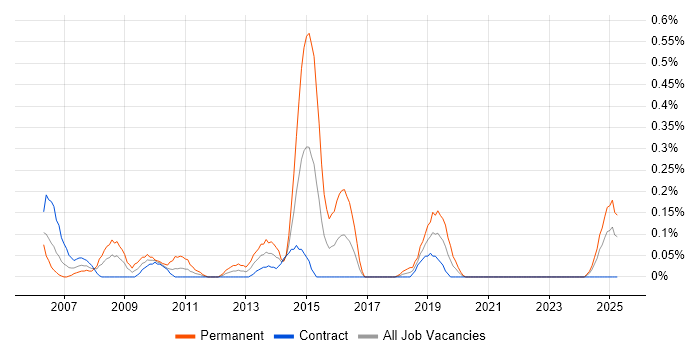 Job vacancy trend for NetWeaver in Edinburgh