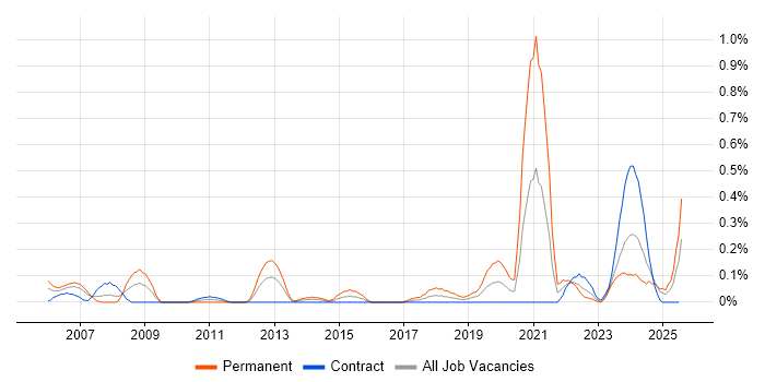 Job vacancy trend for Network+ Certification in Edinburgh