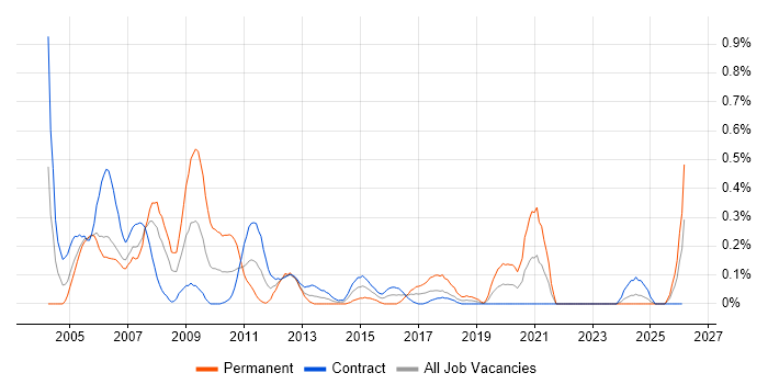 Network Administrator job vacancy trend in Edinburgh